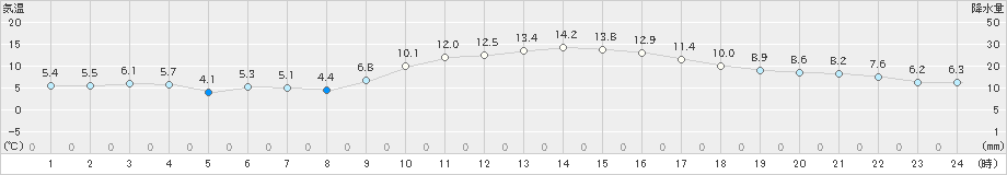 油津(>2022年12月31日)のアメダスグラフ