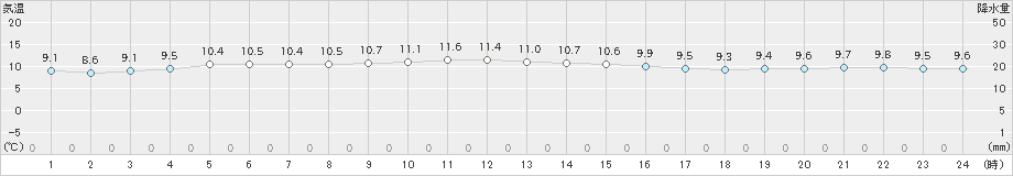 中甑(>2022年12月31日)のアメダスグラフ