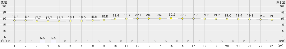 鏡原(>2022年12月31日)のアメダスグラフ