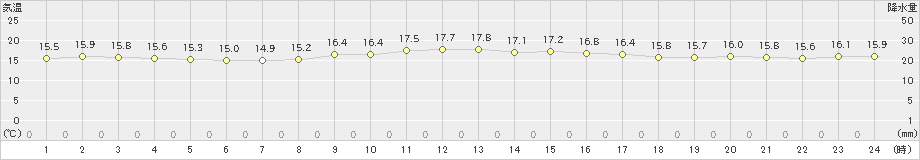 喜界島(>2023年01月01日)のアメダスグラフ