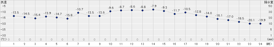 北見(>2023年01月02日)のアメダスグラフ