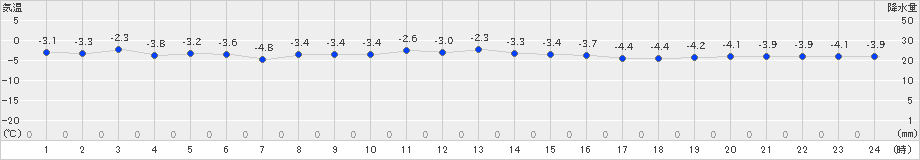 雫石(>2023年01月02日)のアメダスグラフ