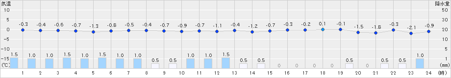 只見(>2023年01月02日)のアメダスグラフ