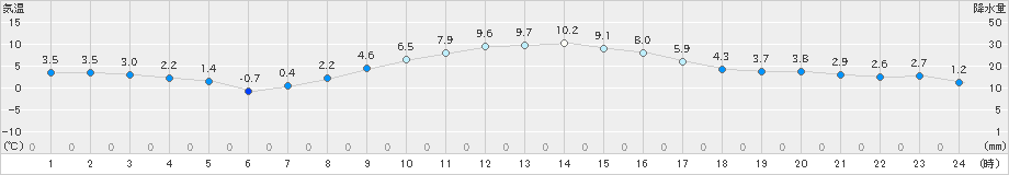 水戸(>2023年01月02日)のアメダスグラフ