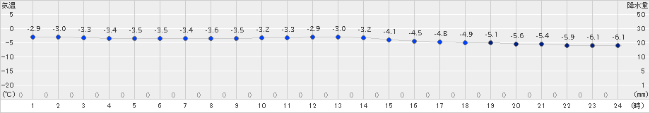 奥日光(>2023年01月02日)のアメダスグラフ