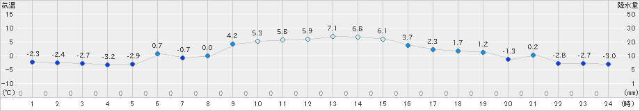 塩谷(>2023年01月02日)のアメダスグラフ