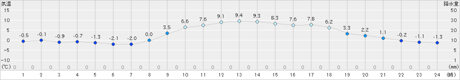 八王子(>2023年01月02日)のアメダスグラフ