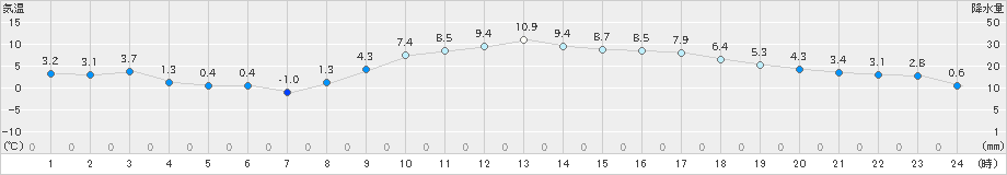 府中(>2023年01月02日)のアメダスグラフ