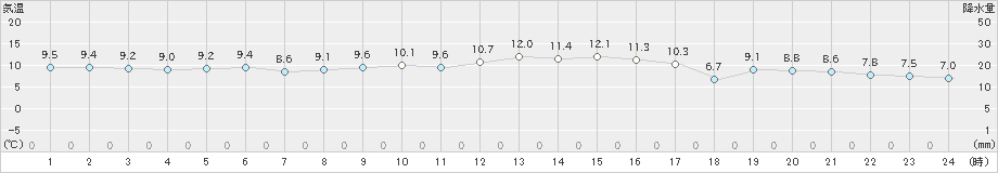 大島(>2023年01月02日)のアメダスグラフ