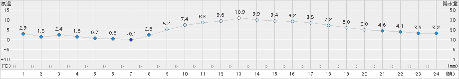 船橋(>2023年01月02日)のアメダスグラフ