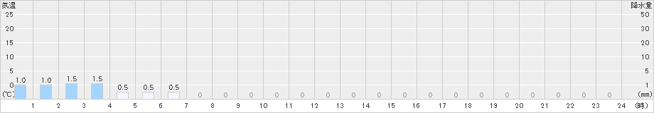 聖高原(>2023年01月02日)のアメダスグラフ