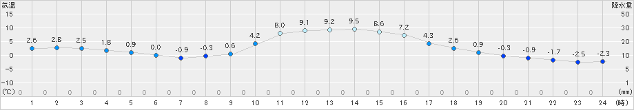 南信濃(>2023年01月02日)のアメダスグラフ