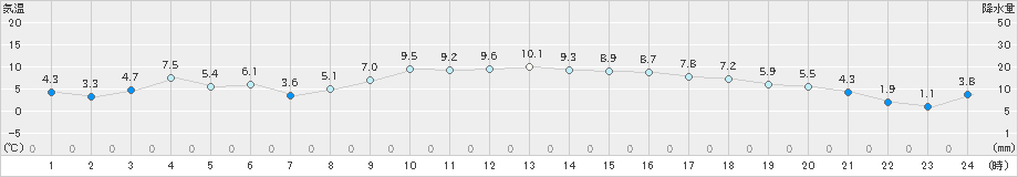 南伊勢(>2023年01月02日)のアメダスグラフ