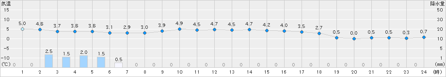 米原(>2023年01月02日)のアメダスグラフ