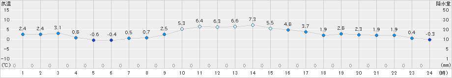 能勢(>2023年01月02日)のアメダスグラフ