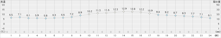 安芸(>2023年01月02日)のアメダスグラフ