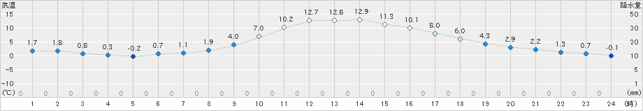 西米良(>2023年01月02日)のアメダスグラフ