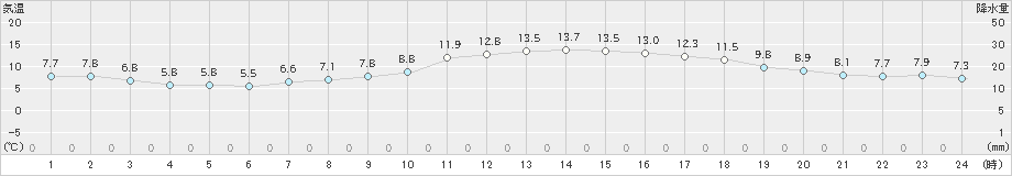 宮崎(>2023年01月02日)のアメダスグラフ