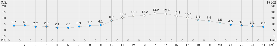 都城(>2023年01月02日)のアメダスグラフ