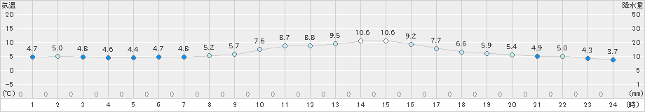 牧之原(>2023年01月02日)のアメダスグラフ