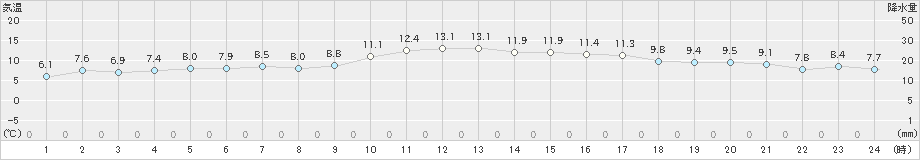 枕崎(>2023年01月02日)のアメダスグラフ