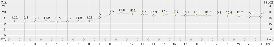 名瀬(>2023年01月02日)のアメダスグラフ