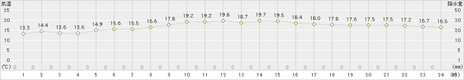 天城(>2023年01月02日)のアメダスグラフ