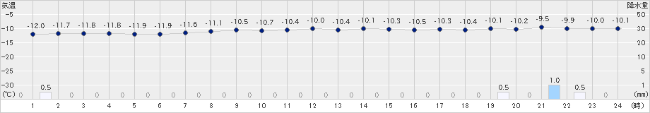 礼文(>2023年01月03日)のアメダスグラフ