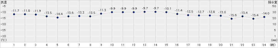 紋別小向(>2023年01月03日)のアメダスグラフ