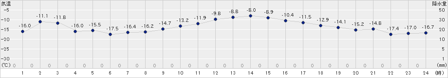 遠軽(>2023年01月03日)のアメダスグラフ