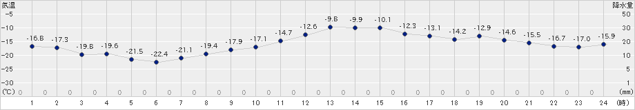 佐呂間(>2023年01月03日)のアメダスグラフ