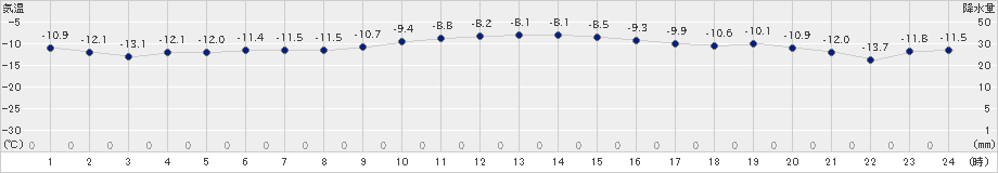 網走(>2023年01月03日)のアメダスグラフ