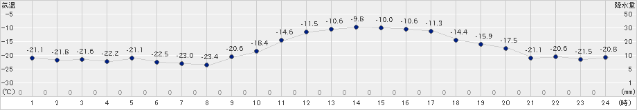 北見(>2023年01月03日)のアメダスグラフ