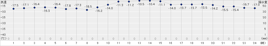 留辺蘂(>2023年01月03日)のアメダスグラフ