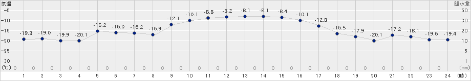 根室中標津(>2023年01月03日)のアメダスグラフ