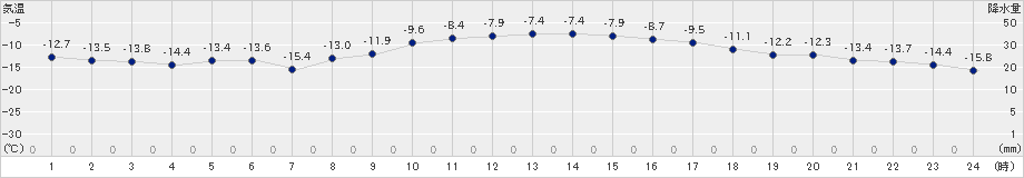 厚床(>2023年01月03日)のアメダスグラフ