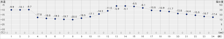 本別(>2023年01月03日)のアメダスグラフ