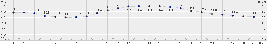 浦幌(>2023年01月03日)のアメダスグラフ