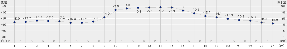 糠内(>2023年01月03日)のアメダスグラフ