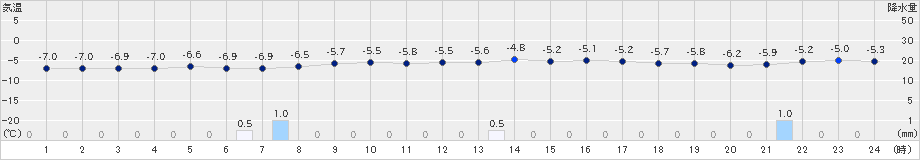 高松(>2023年01月03日)のアメダスグラフ