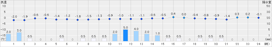 只見(>2023年01月03日)のアメダスグラフ