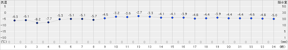 奥日光(>2023年01月03日)のアメダスグラフ