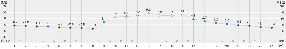 能勢(>2023年01月03日)のアメダスグラフ