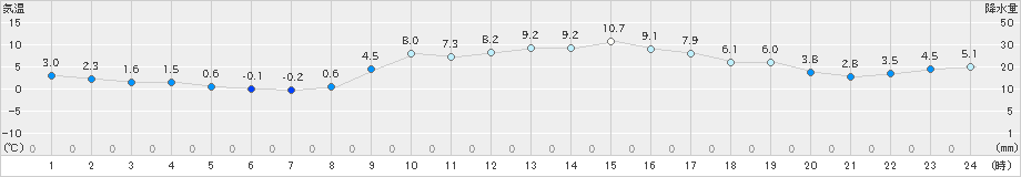 枚方(>2023年01月03日)のアメダスグラフ