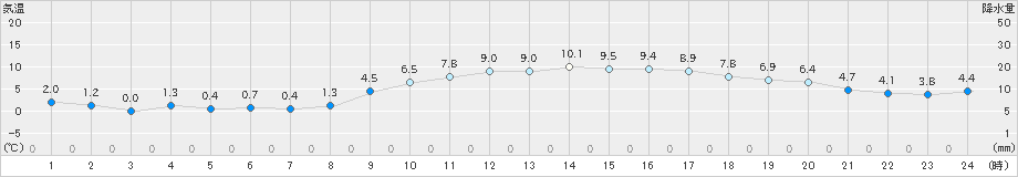 豊中(>2023年01月03日)のアメダスグラフ