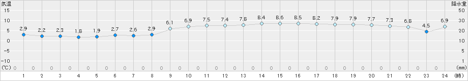 熊取(>2023年01月03日)のアメダスグラフ