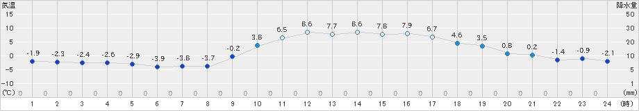 三田(>2023年01月03日)のアメダスグラフ