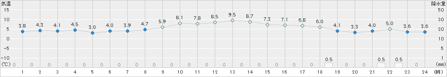 西郷(>2023年01月03日)のアメダスグラフ