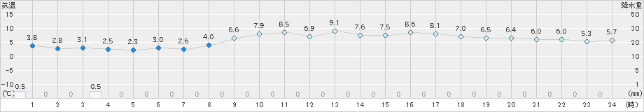 青谷(>2023年01月03日)のアメダスグラフ