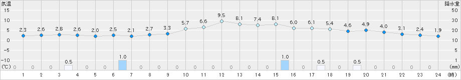 鳥取(>2023年01月03日)のアメダスグラフ